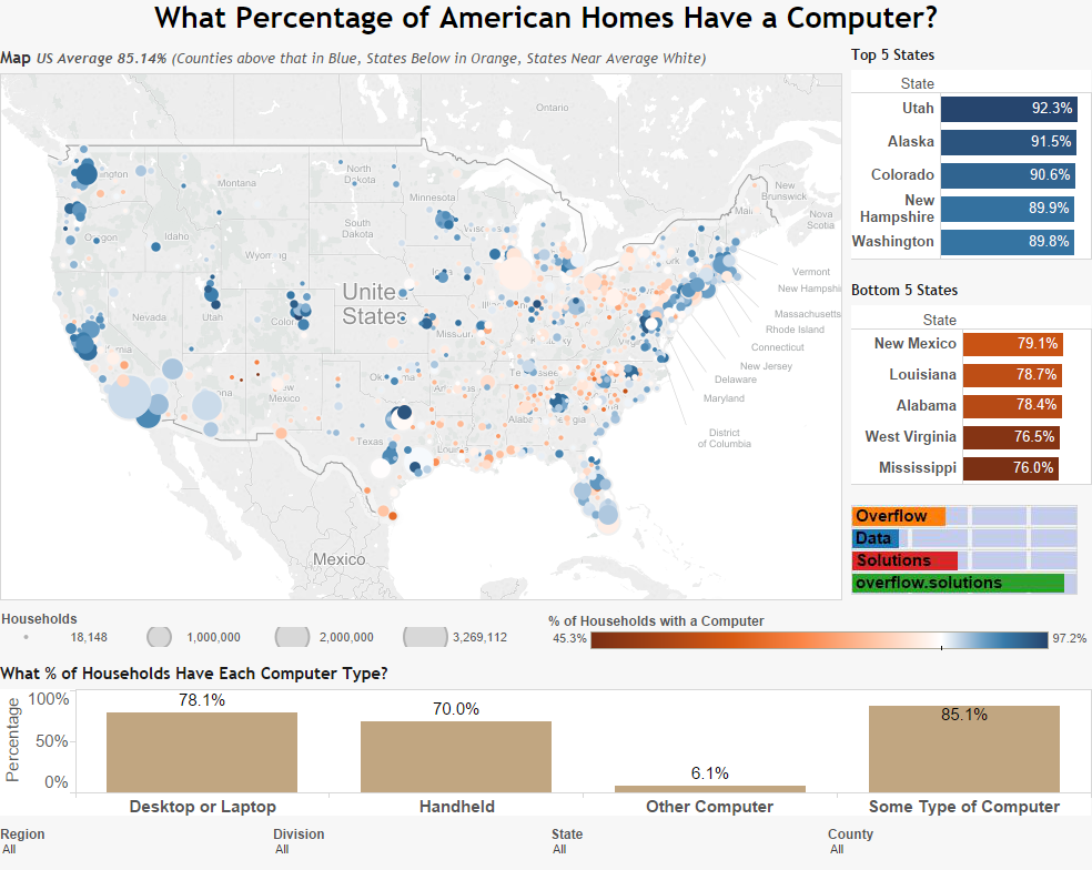 What Percentage of American Homes Have a Computer? Mobile Overflow Data