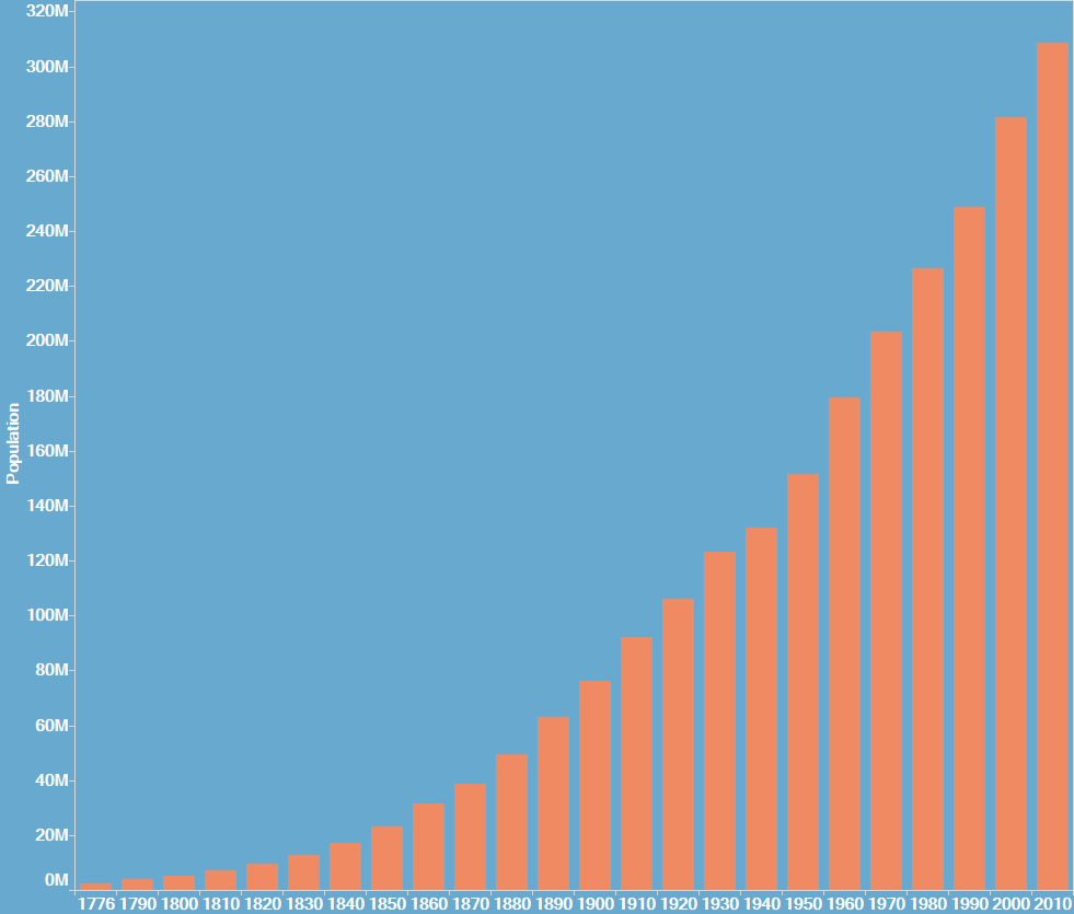 What was the Population of the US in 1776? - Overflow Data