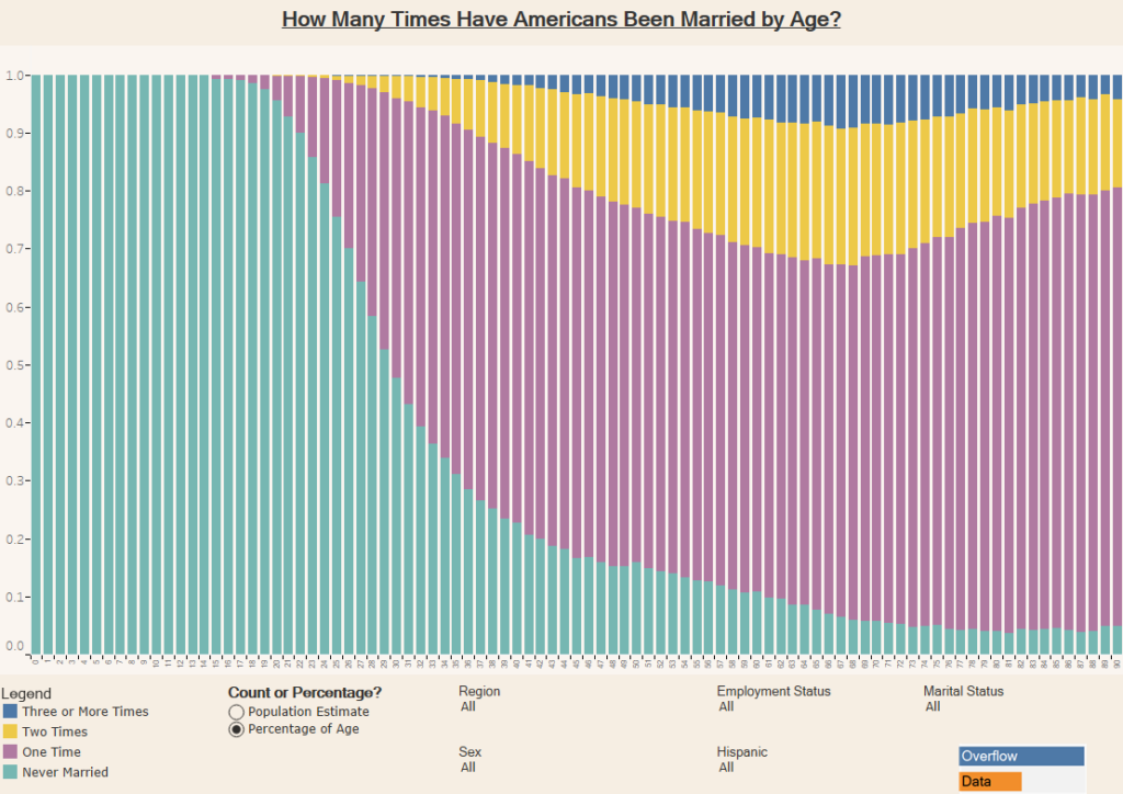 How Many Times Have Americans Been Married by Age? - Gallery - Overflow