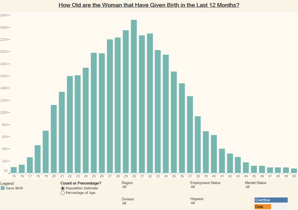 How Old are the Woman that Have Given Birth in the Last 12 Months ...