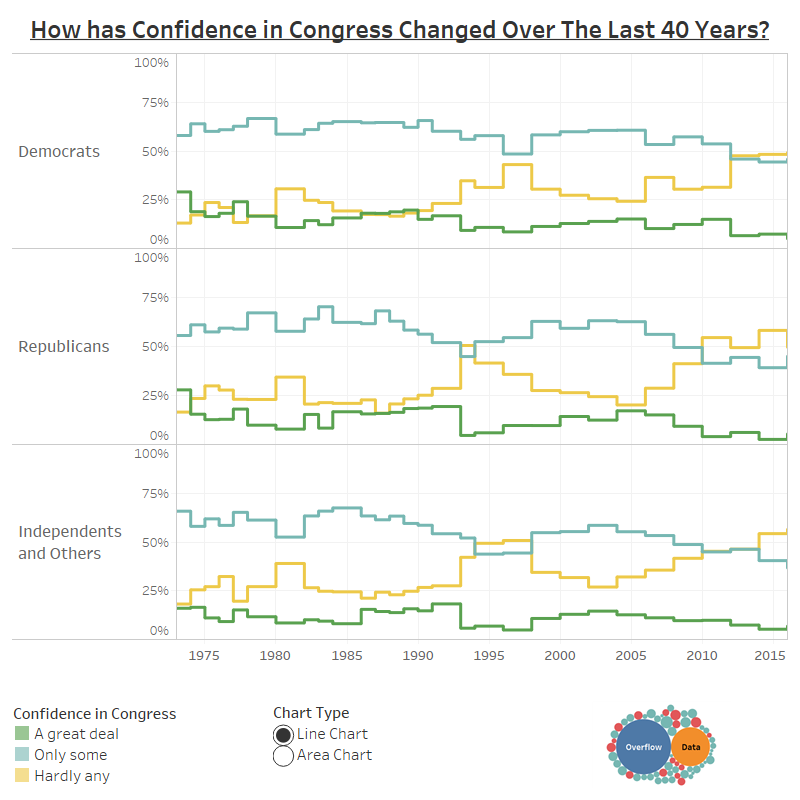 How has Confidence in Congress Changed Over The Last 40 Years