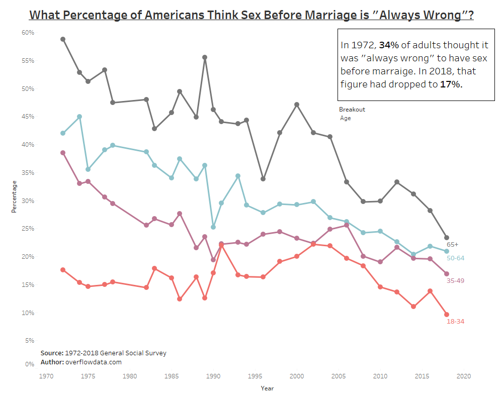 What Percentage of Americans Think Sex Before Marriage is picture