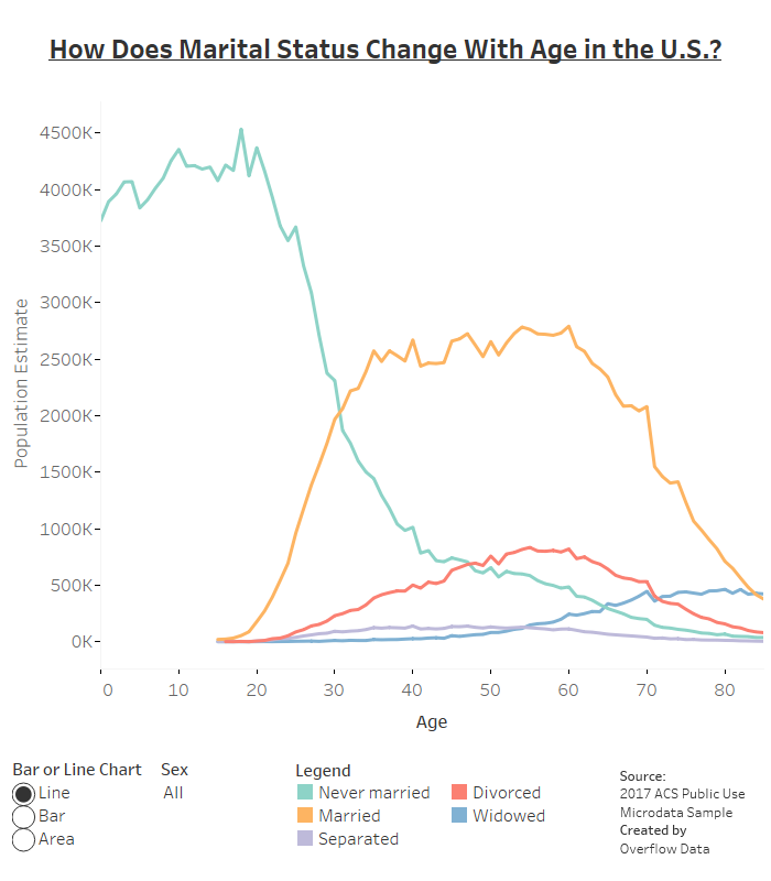 How Does Marital Status Change With Age in the U.S.? Overflow Data
