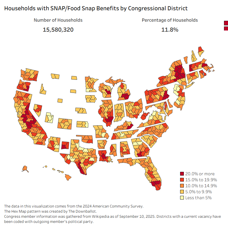 A U.S. hex map showing the percentage of households receiving SNAP or food stamp benefits by congressional district. Dark red districts have 20% or more households receiving benefits, while yellow areas have less than 5%. Nationwide, 11.8% of households—about 15.6 million—receive SNAP assistance. High-dependency districts cluster in the rural South, parts of the Midwest, and major urban centers, while lower rates appear across much of the Midwest and Mountain West. Data come from the 2024 American Community Survey.