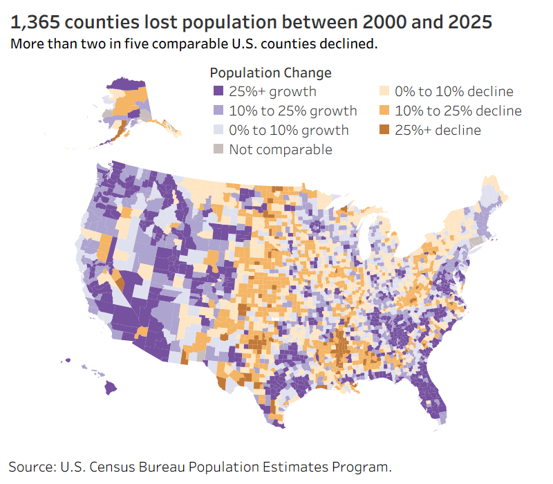 U.S. county map showing population change from 2000 to 2025. Purple counties gained population and orange counties lost population. Growth is concentrated in many counties across the West, South, and parts of the East, while declines are common across much of the Midwest, Appalachia, and parts of the Great Plains. The graphic notes that 1,365 counties, more than two in five comparable U.S. counties, lost population.