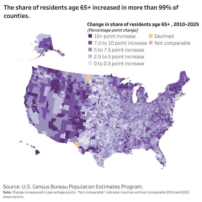 U.S. county map showing change in the share of residents age 65 and older from 2010 to 2025. Purple counties experienced increases, with darker shades indicating larger percentage-point gains; orange counties declined and gray counties were not comparable. More than 99% of comparable counties saw an increase in their 65+ population share.