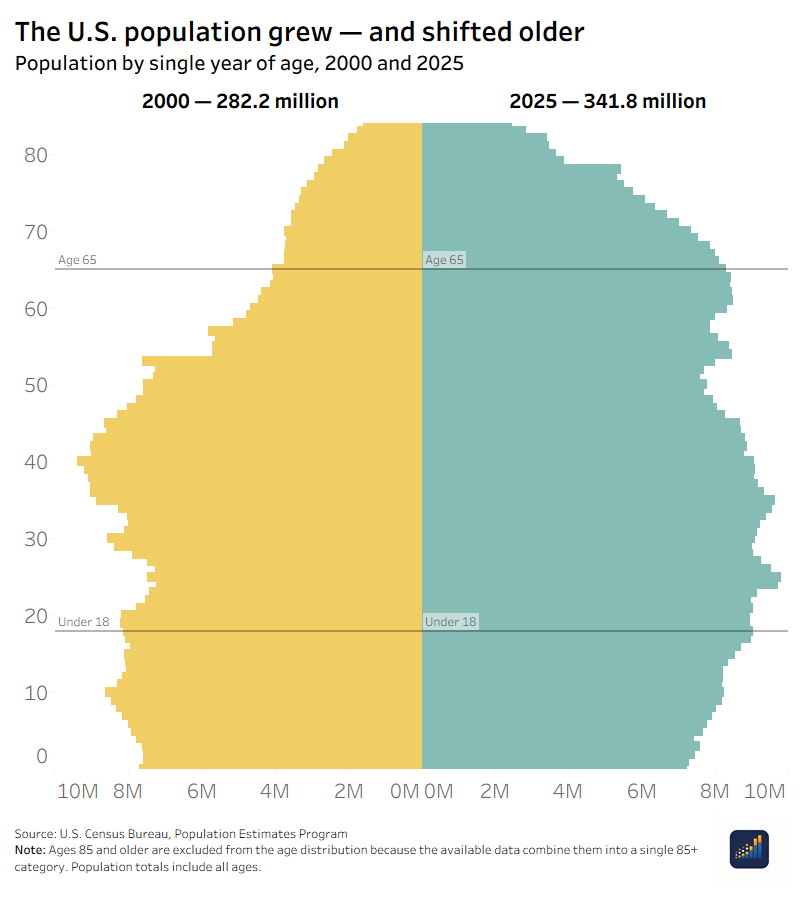 Mirrored age distribution chart comparing the U.S. population in 2000 and 2025 by single year of age. The 2025 population is larger overall and more concentrated at older ages, while the 2000 population has a larger share at younger and middle ages. Reference lines mark age 18 and age 65. Ages 85 and older are excluded from the distribution because they are grouped into a single 85+ category in the source data.
